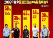 米兰体育官方网站-包含国足换帅要选新面孔！两大洋帅提前出局郑智也没戏的词条