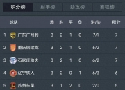 米兰体育网页-包含中甲联赛积分榜：重庆连胜稳居前二，广州豹8分落后冲超区的词条
