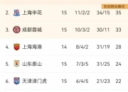 米兰体育网页-中超联赛半程收官战：申花国安争半程冠军，武汉三镇有望客场爆冷