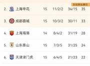 米兰体育网页-中超联赛半程收官战：申花国安争半程冠军，武汉三镇有望客场爆冷