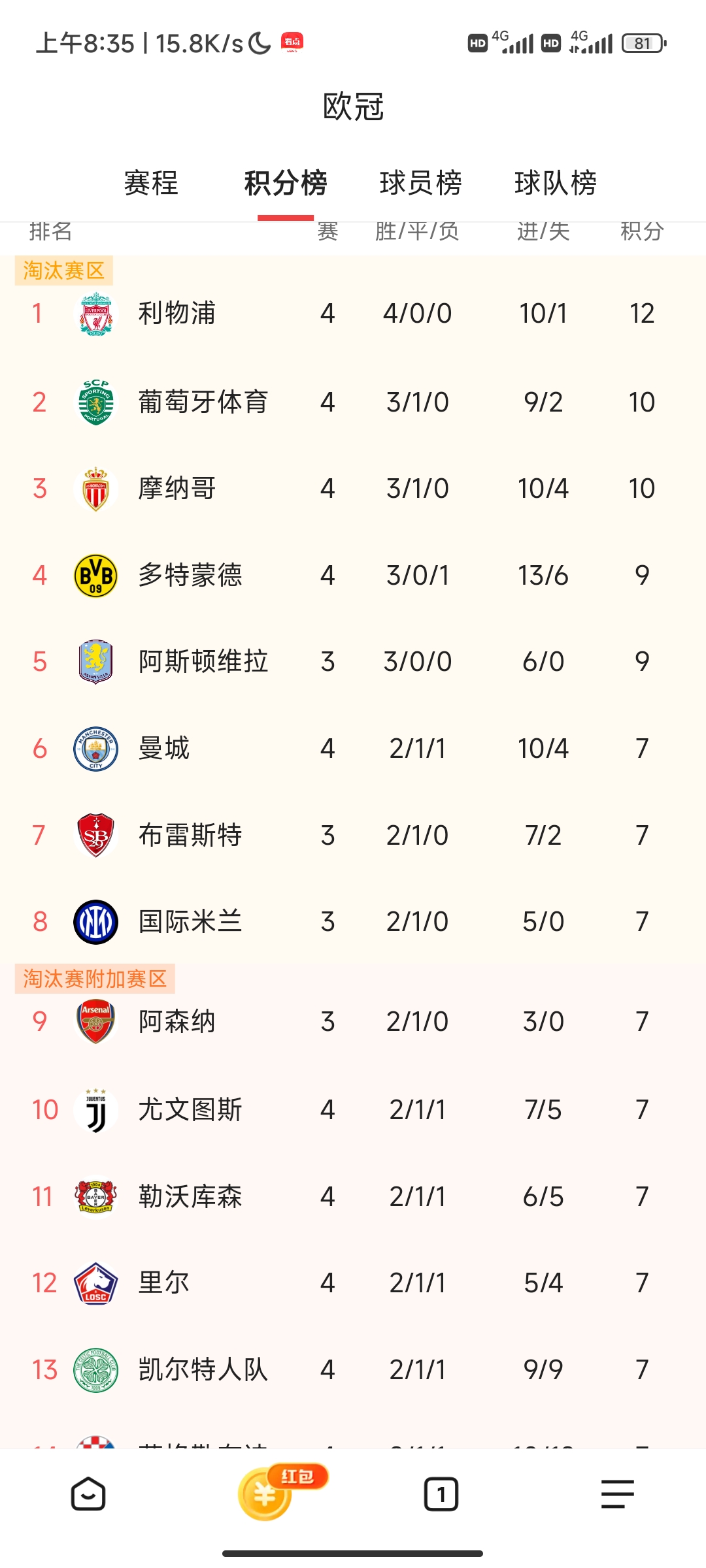 利尔主场胜利，领跑法甲积分榜