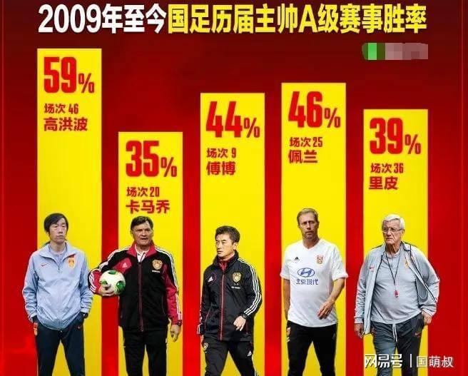 包含国足换帅要选新面孔！两大洋帅提前出局郑智也没戏的词条