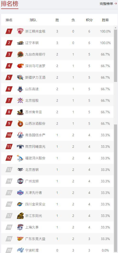 关于贺希宁23分深圳胜山东林庭谦13+11天津胜吉林的信息