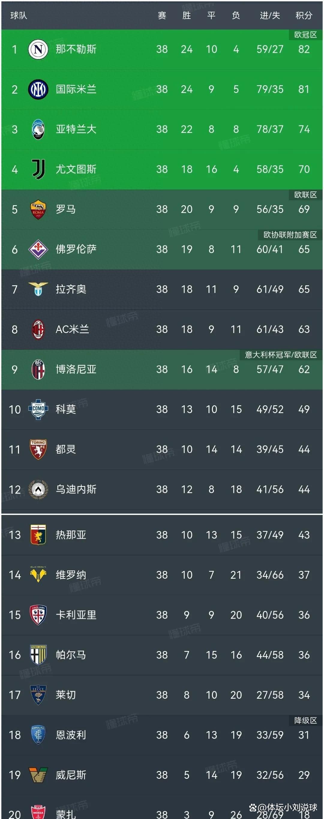 足坛悲喜一夜！尤文图斯爆冷，拜仁2-1，多特蒙德3-2，罗马2-0