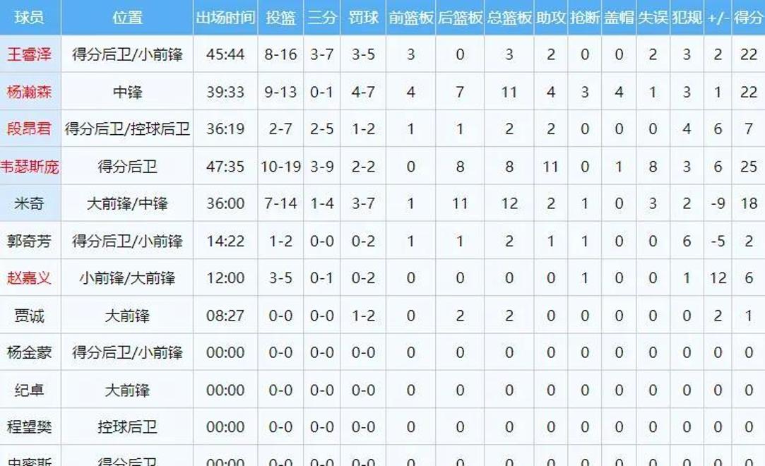 关于杨瀚森22+11青岛胜辽宁王哲林13分上海胜江苏的信息