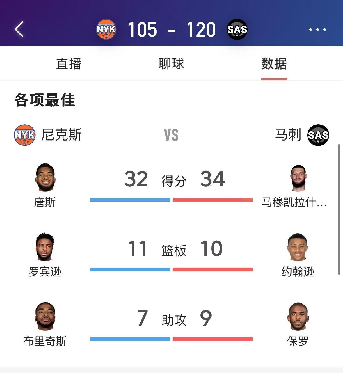 快船主场力克马刺，顶哥砍下分