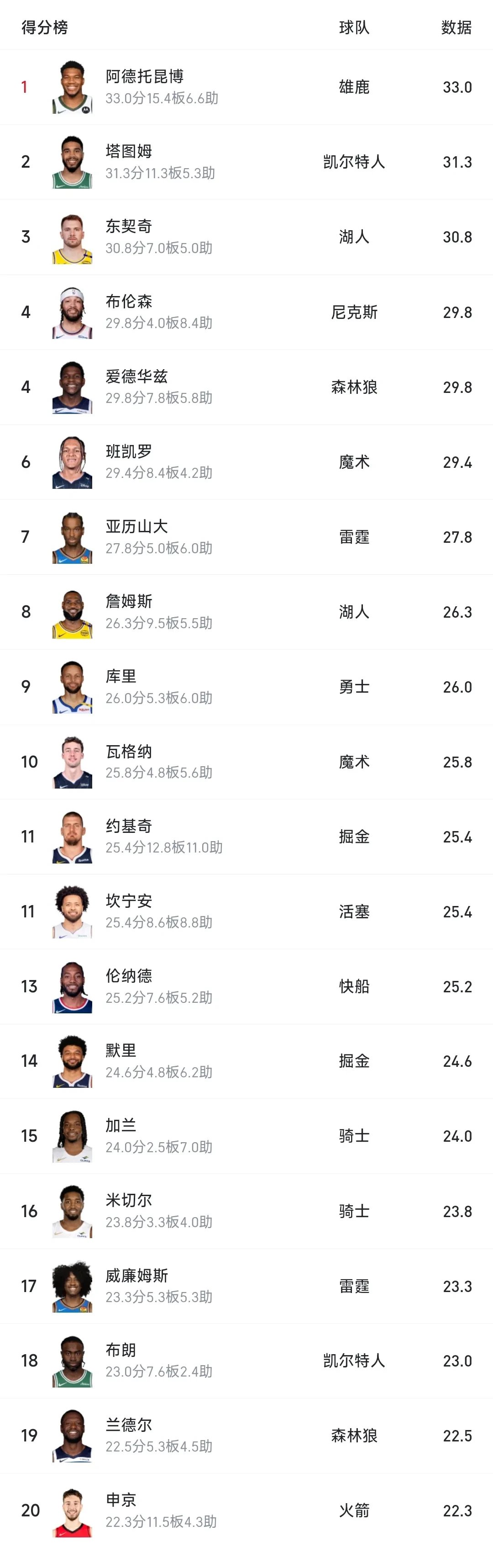 字母哥助攻数再创新高，成为球队得分王
