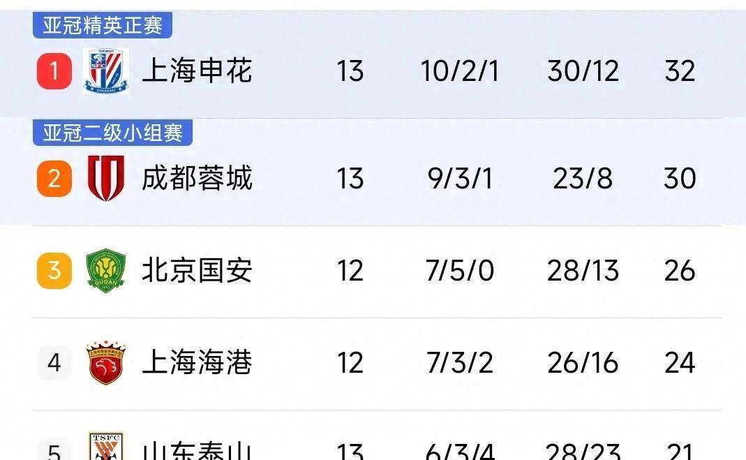 中超联赛半程收官战：申花国安争半程冠军，武汉三镇有望客场爆冷