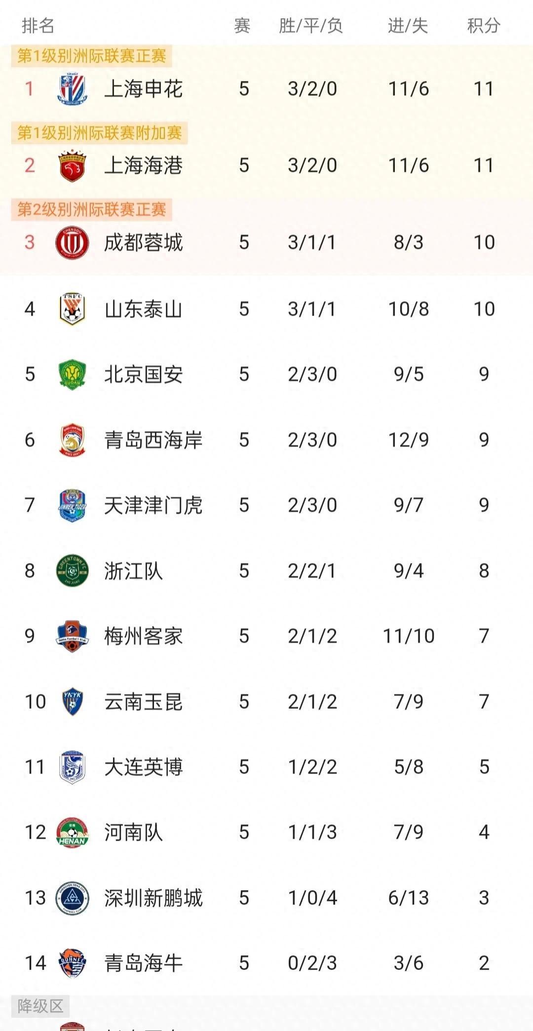中超积分榜：国安14轮不败32分登顶申花同分紧追不舍的简单介绍