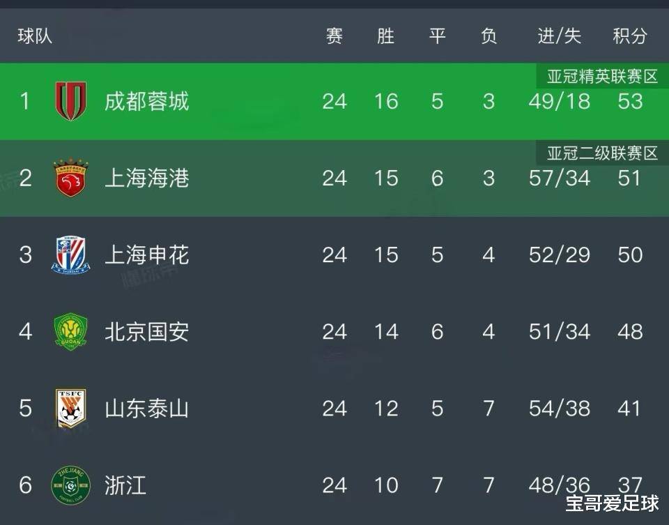 随着申花1-1蔚山，蓉城1-0，海港1-1，亚冠最新积分：榜首易主！的简单介绍