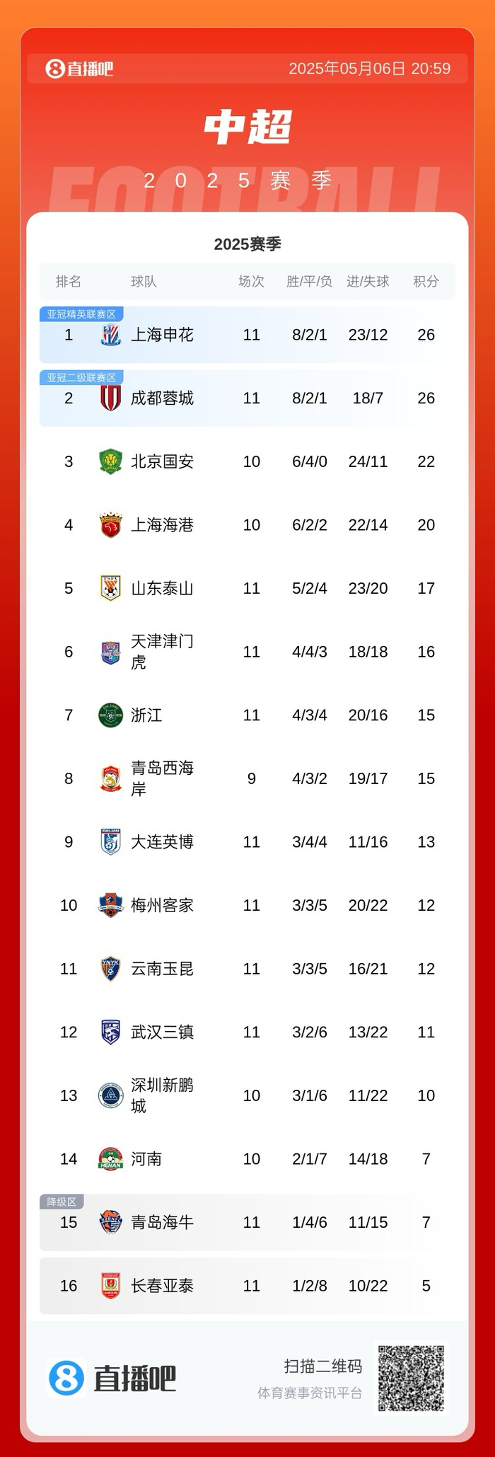 随着申花1-1蔚山，蓉城1-0，海港1-1，亚冠最新积分：榜首易主！的简单介绍