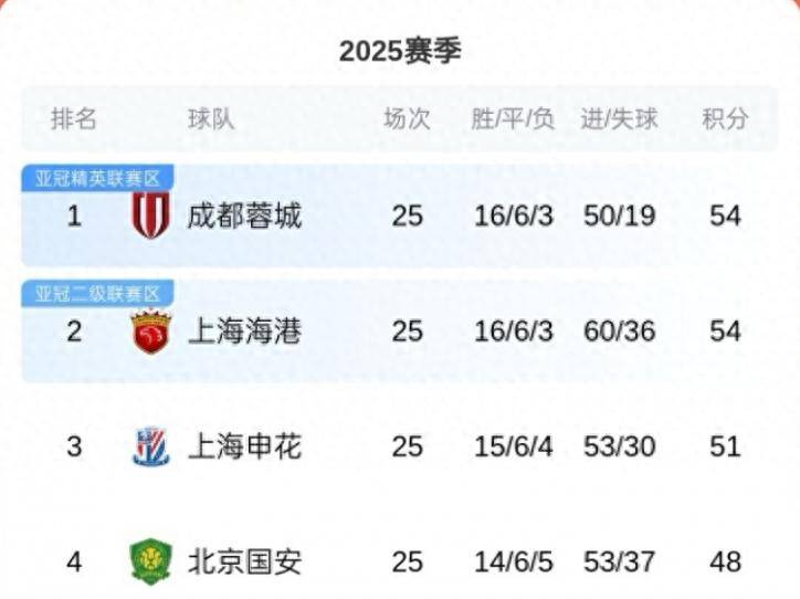 中超还剩最后5轮，上海申花接连迎来两个重大喜讯，争冠重现曙光(上海申花比赛回放)